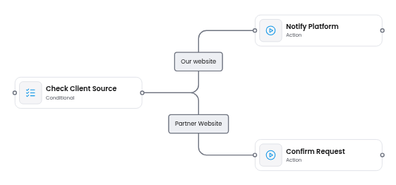 Conditional node on the canvas
